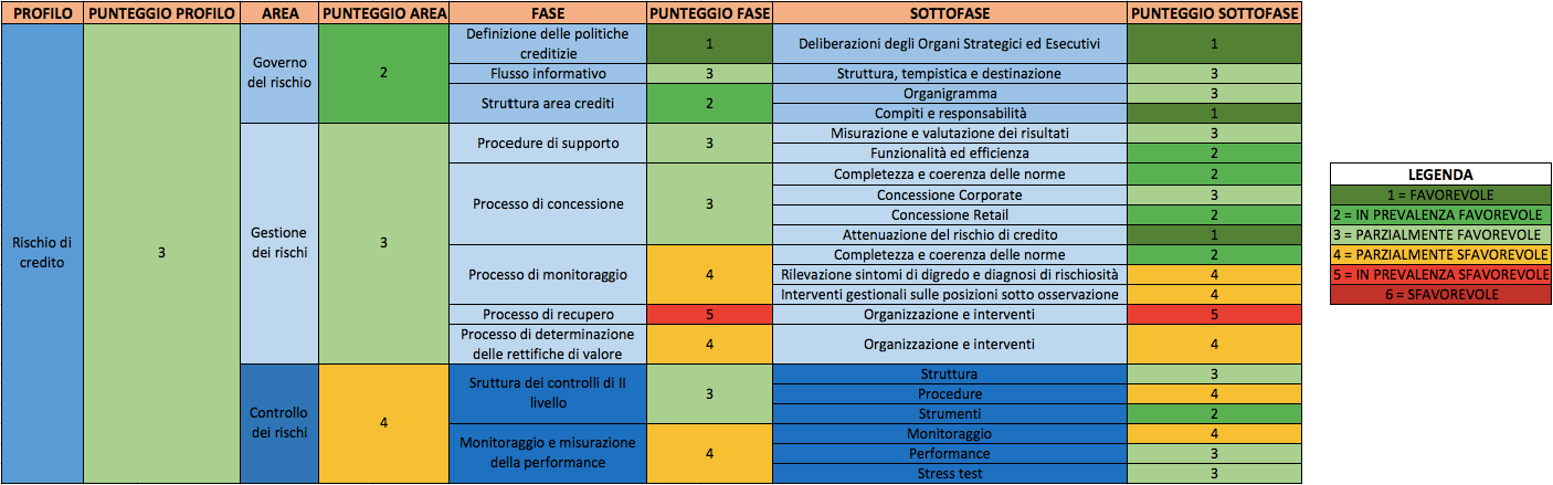 ADV_Report di sintesi Report Assessment Di Vigilanza