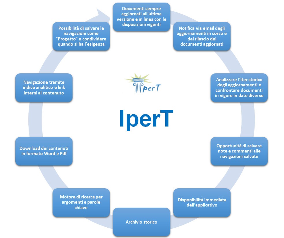normativa-di-vigilanza IperT